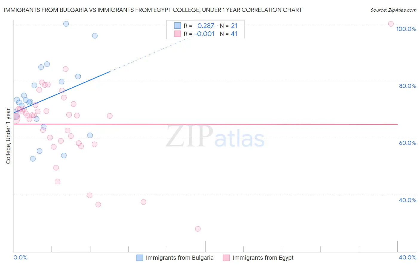 Immigrants from Bulgaria vs Immigrants from Egypt College, Under 1 year