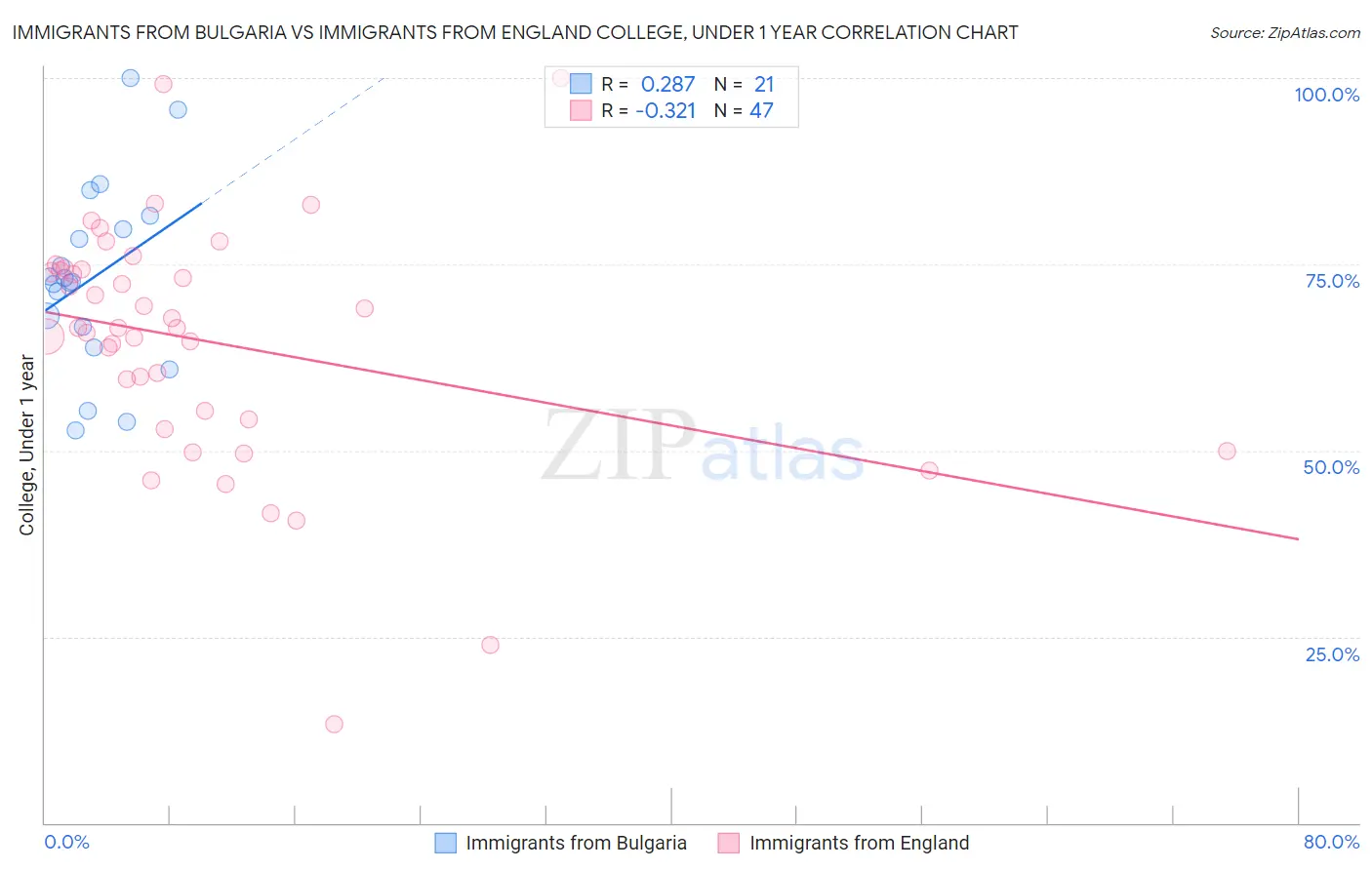 Immigrants from Bulgaria vs Immigrants from England College, Under 1 year