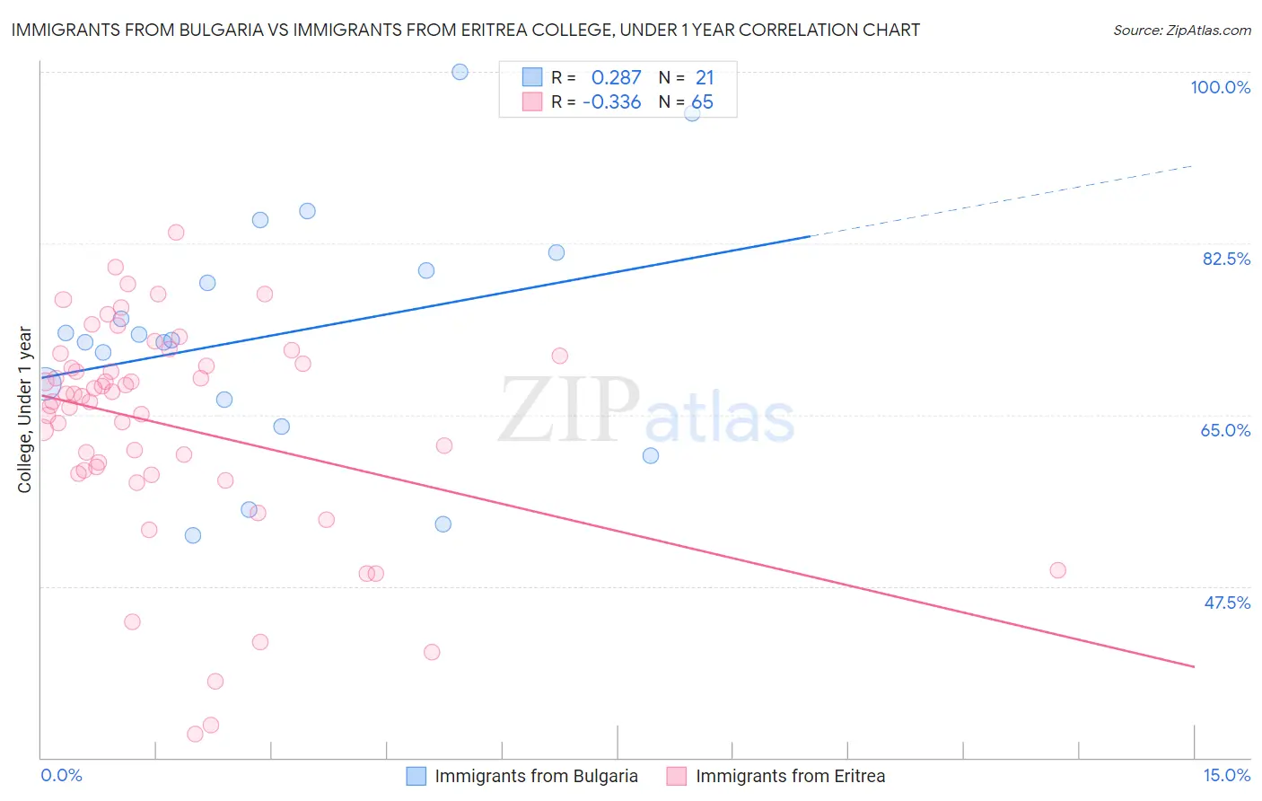 Immigrants from Bulgaria vs Immigrants from Eritrea College, Under 1 year