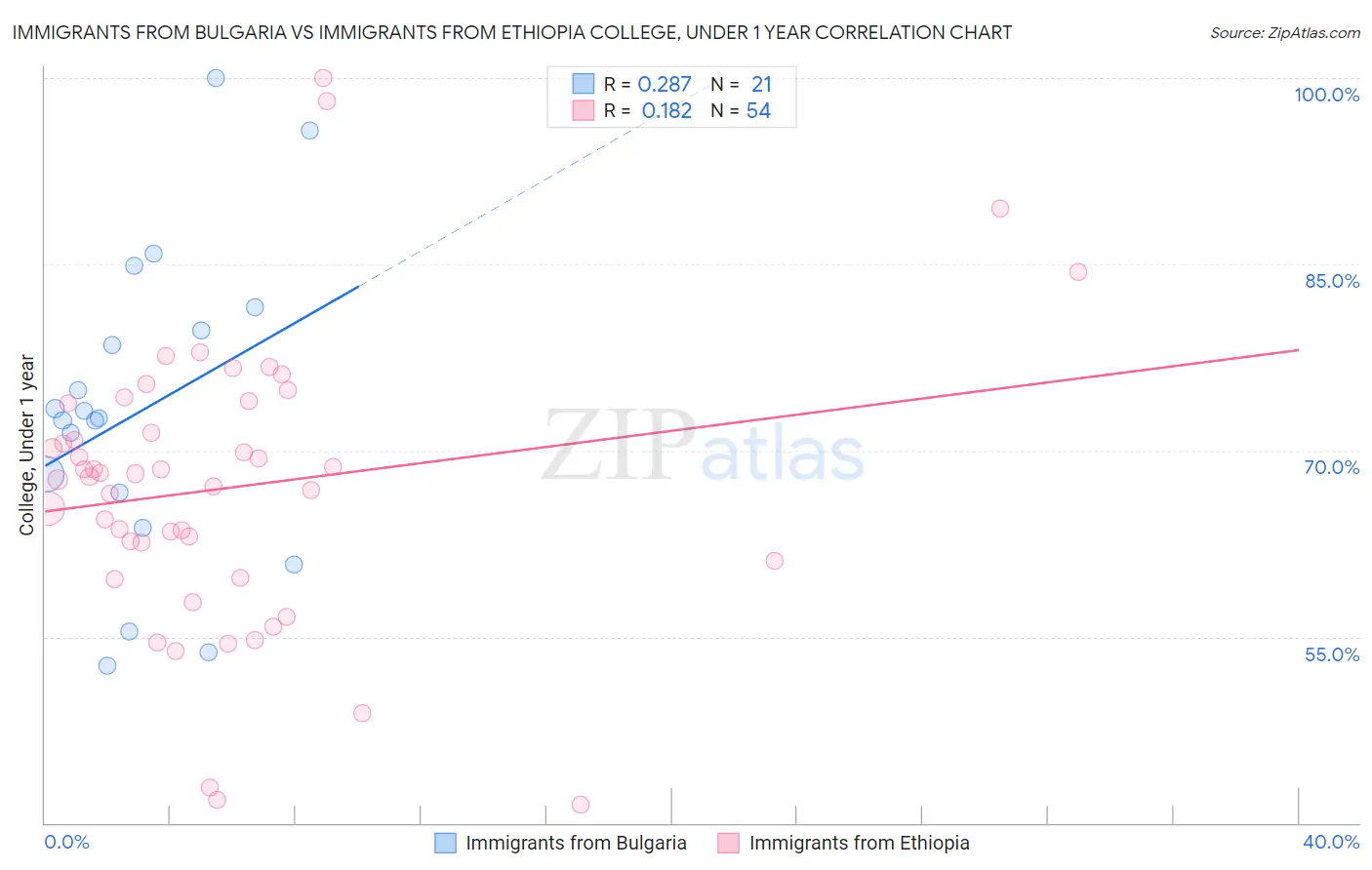 Immigrants from Bulgaria vs Immigrants from Ethiopia College, Under 1 year
