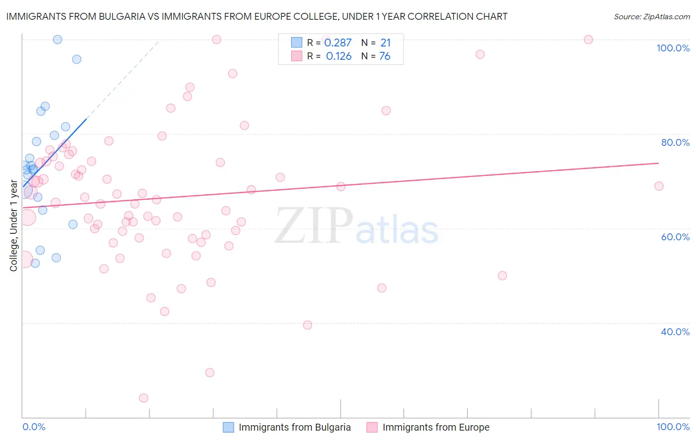 Immigrants from Bulgaria vs Immigrants from Europe College, Under 1 year