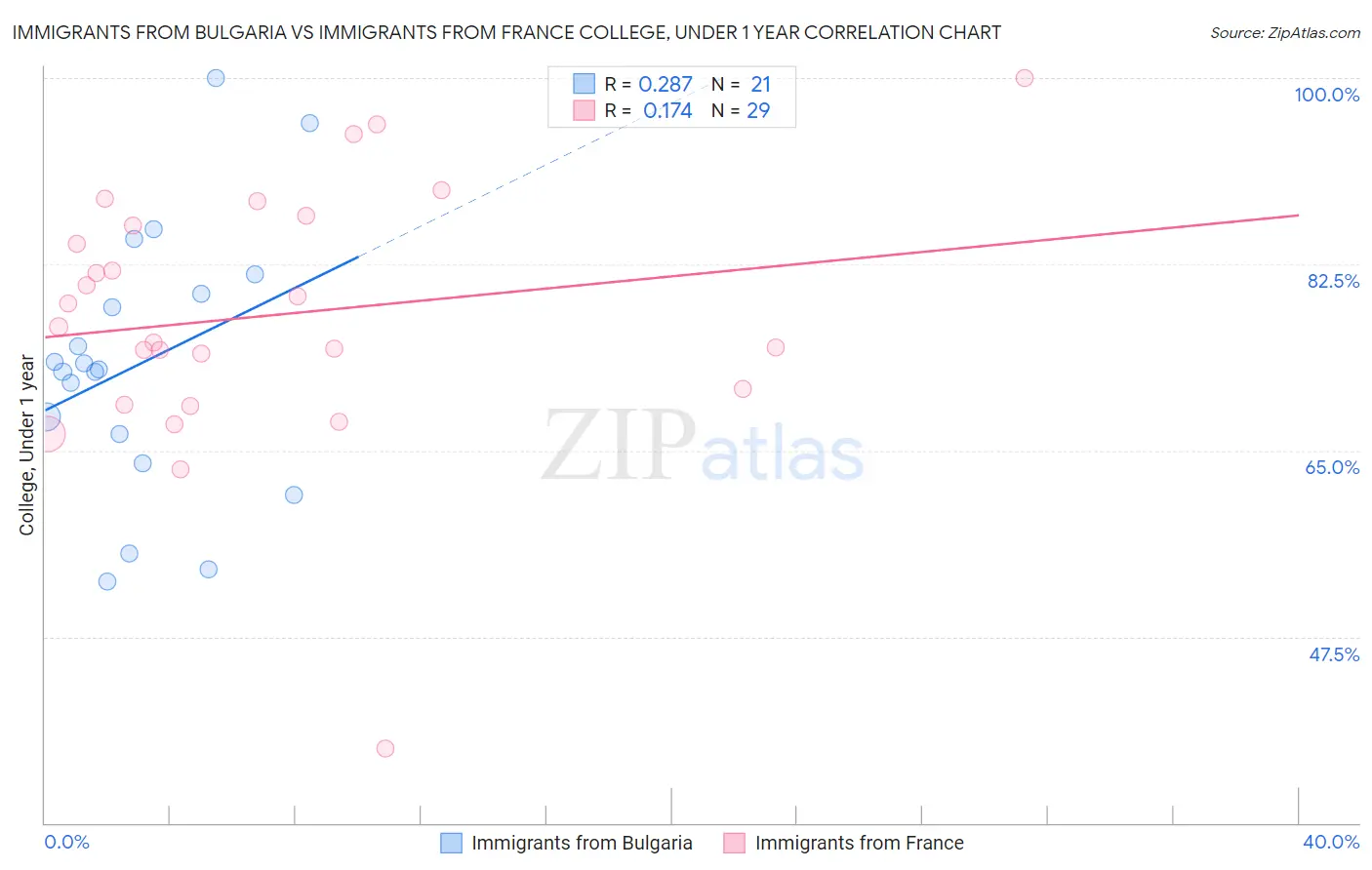 Immigrants from Bulgaria vs Immigrants from France College, Under 1 year