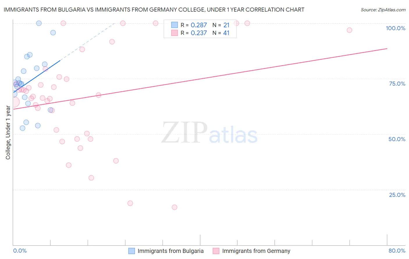 Immigrants from Bulgaria vs Immigrants from Germany College, Under 1 year