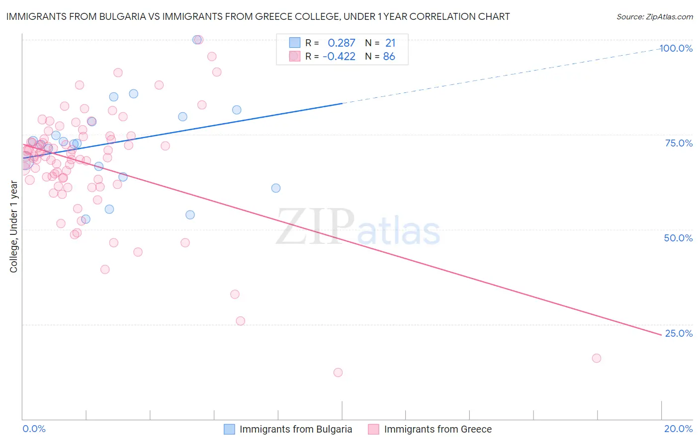Immigrants from Bulgaria vs Immigrants from Greece College, Under 1 year