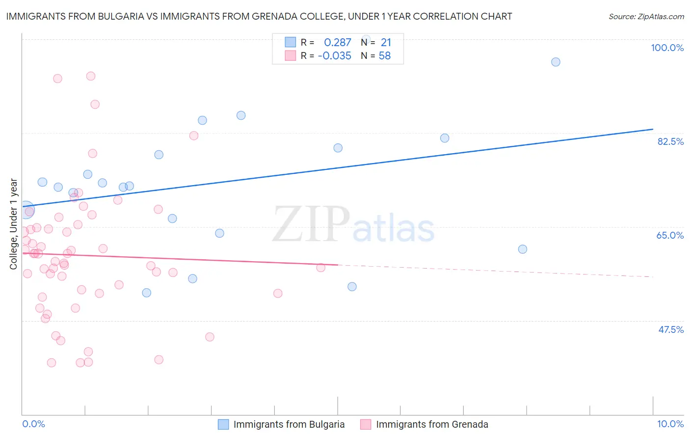 Immigrants from Bulgaria vs Immigrants from Grenada College, Under 1 year