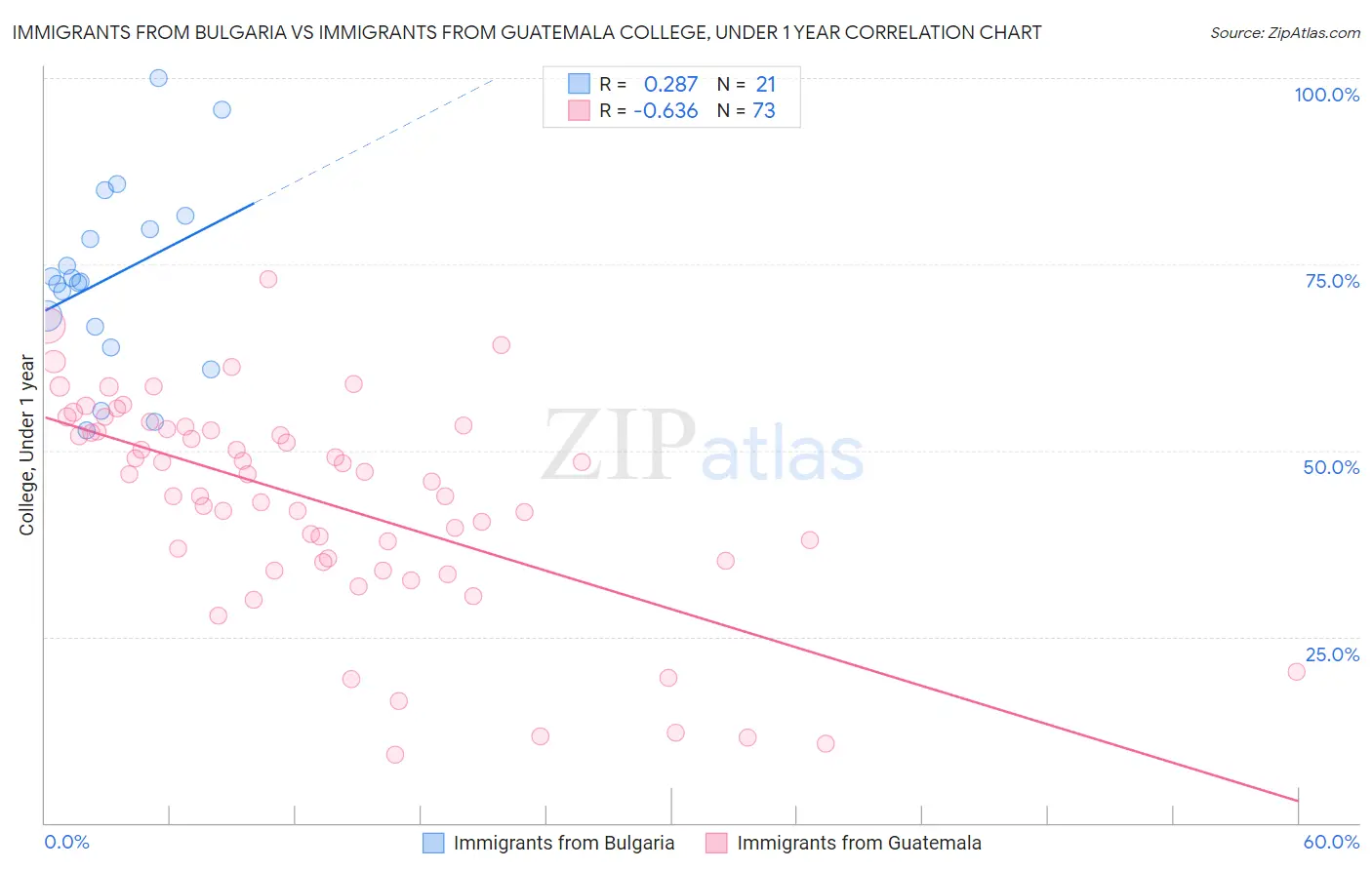 Immigrants from Bulgaria vs Immigrants from Guatemala College, Under 1 year
