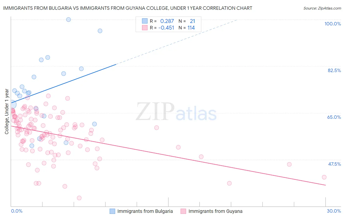 Immigrants from Bulgaria vs Immigrants from Guyana College, Under 1 year