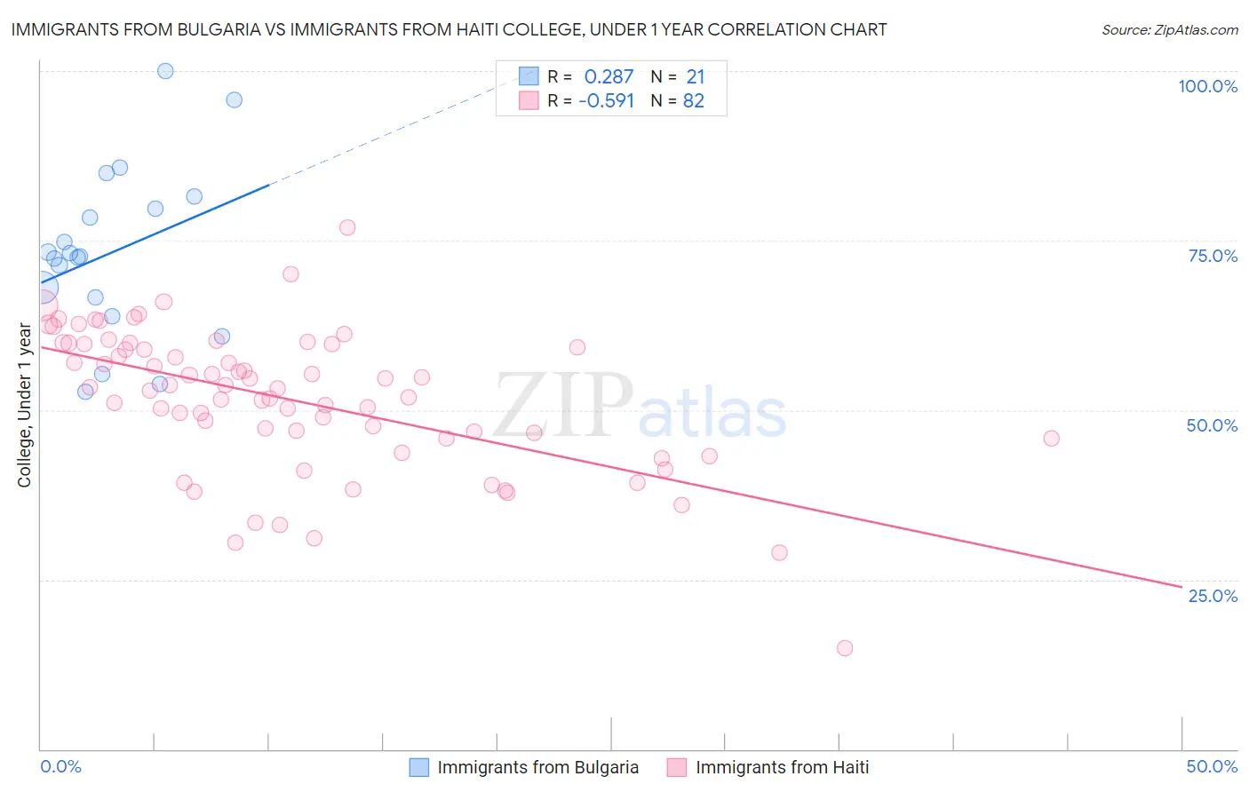 Immigrants from Bulgaria vs Immigrants from Haiti College, Under 1 year