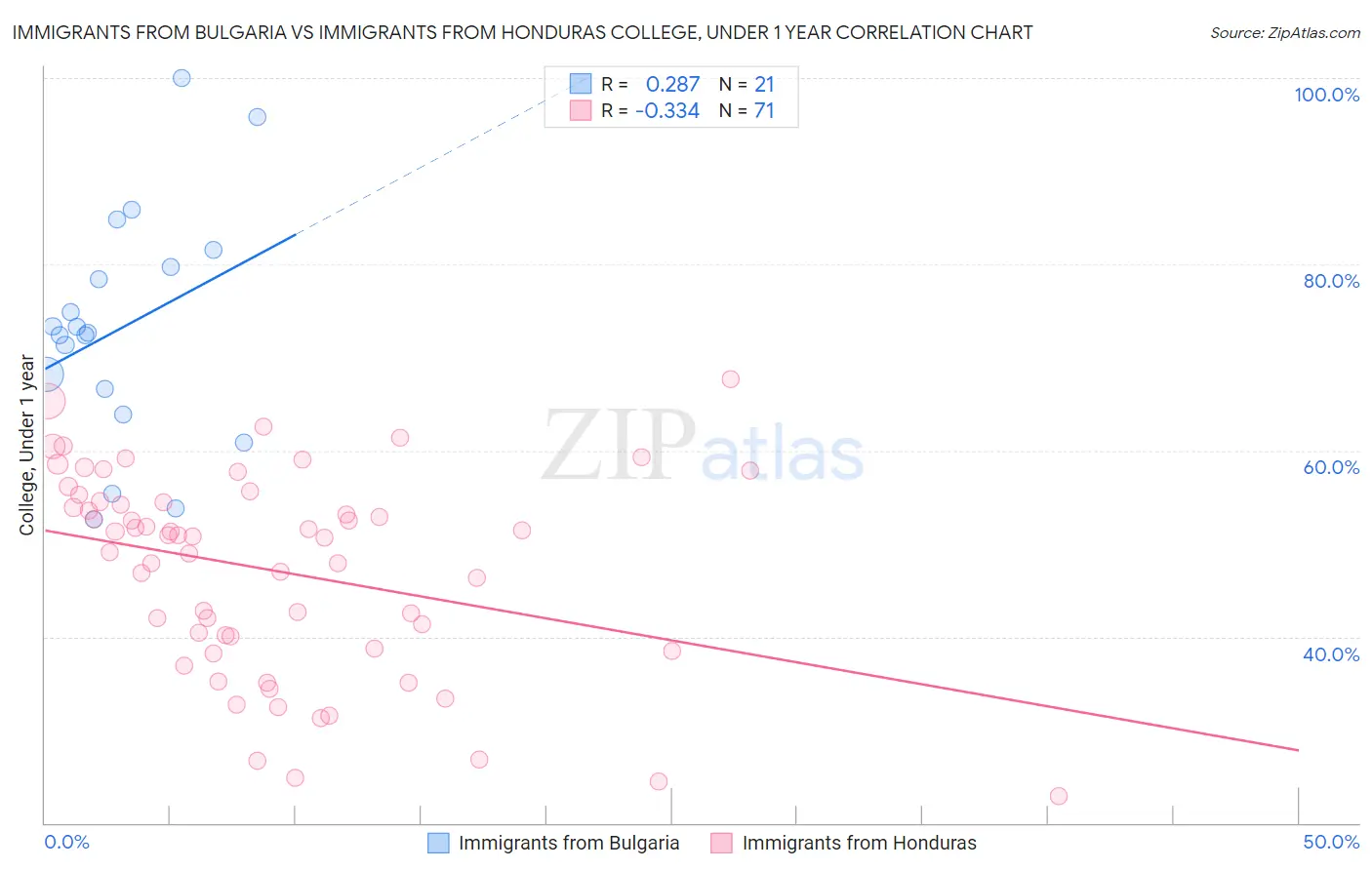 Immigrants from Bulgaria vs Immigrants from Honduras College, Under 1 year