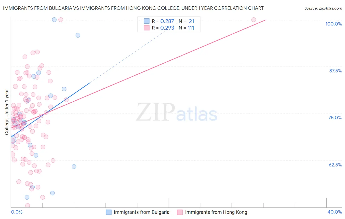 Immigrants from Bulgaria vs Immigrants from Hong Kong College, Under 1 year