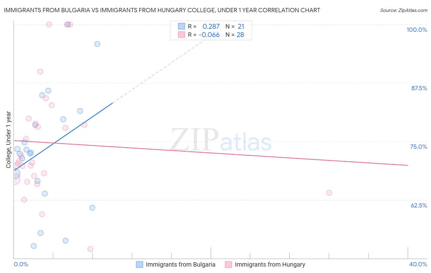 Immigrants from Bulgaria vs Immigrants from Hungary College, Under 1 year