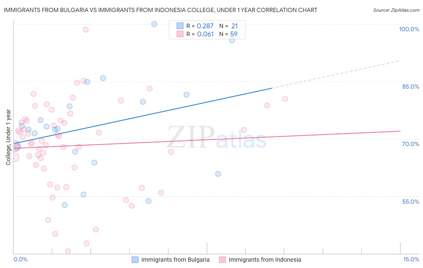 Immigrants from Bulgaria vs Immigrants from Indonesia College, Under 1 year