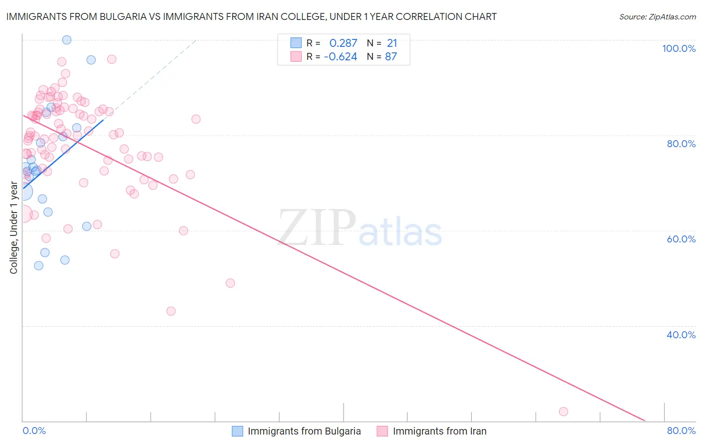 Immigrants from Bulgaria vs Immigrants from Iran College, Under 1 year
