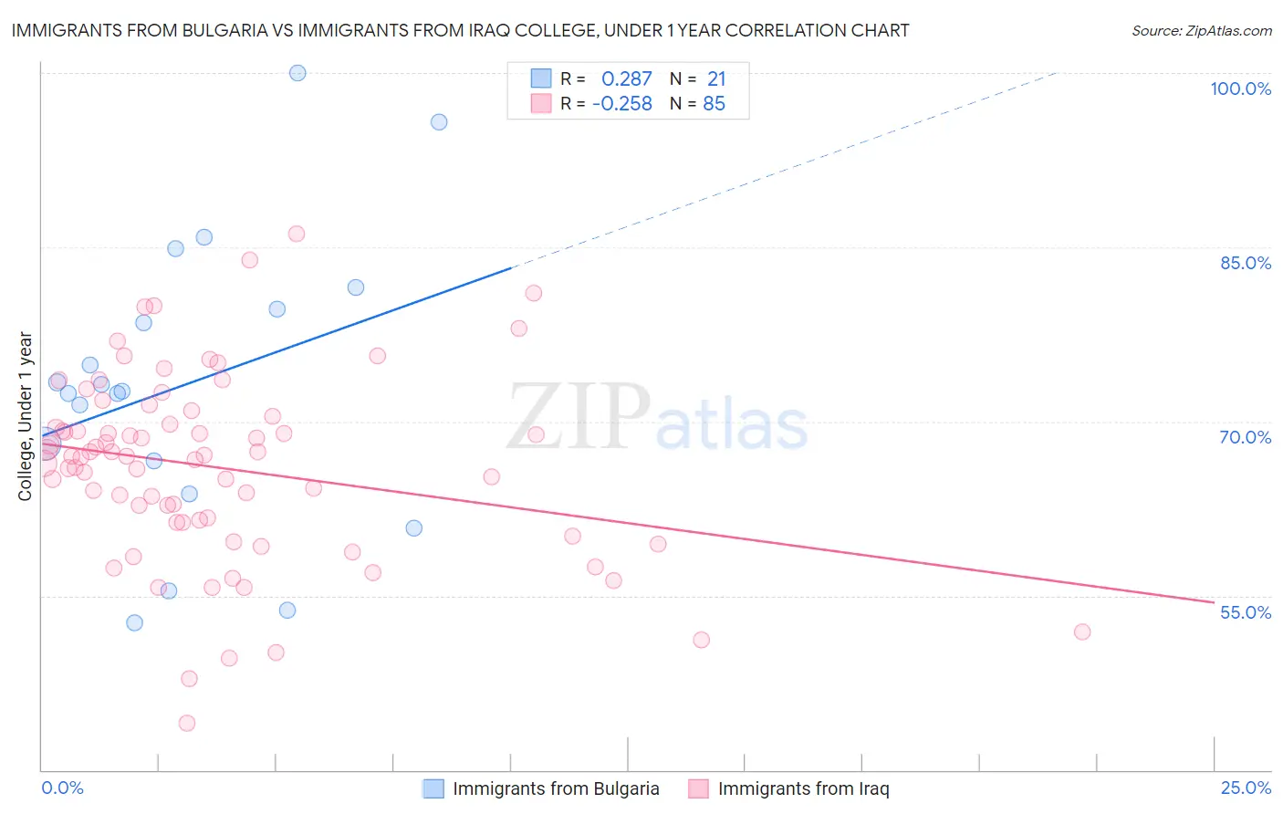 Immigrants from Bulgaria vs Immigrants from Iraq College, Under 1 year