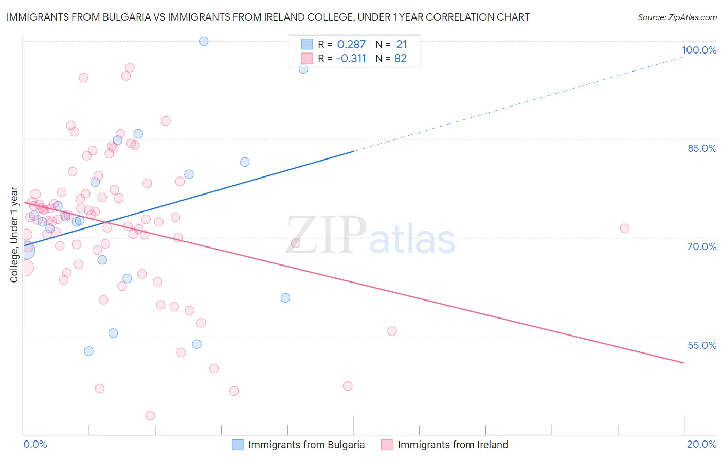 Immigrants from Bulgaria vs Immigrants from Ireland College, Under 1 year