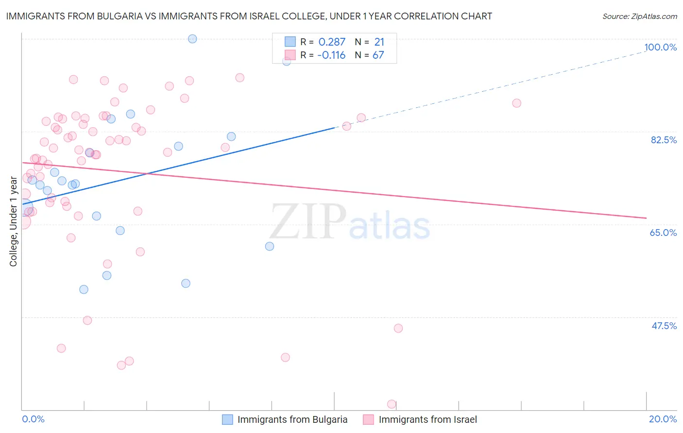 Immigrants from Bulgaria vs Immigrants from Israel College, Under 1 year