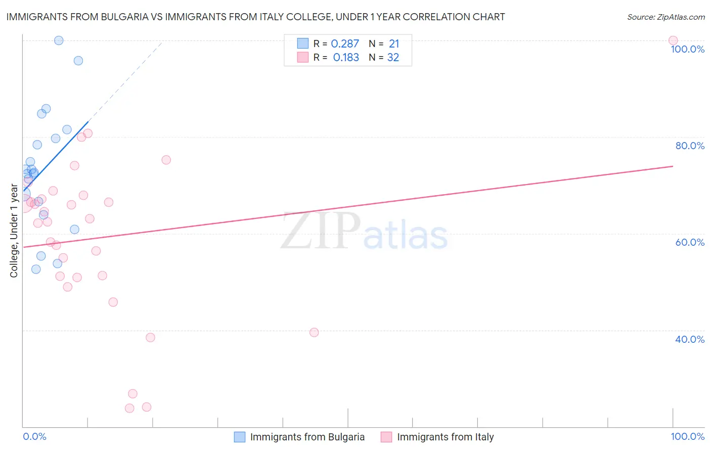 Immigrants from Bulgaria vs Immigrants from Italy College, Under 1 year