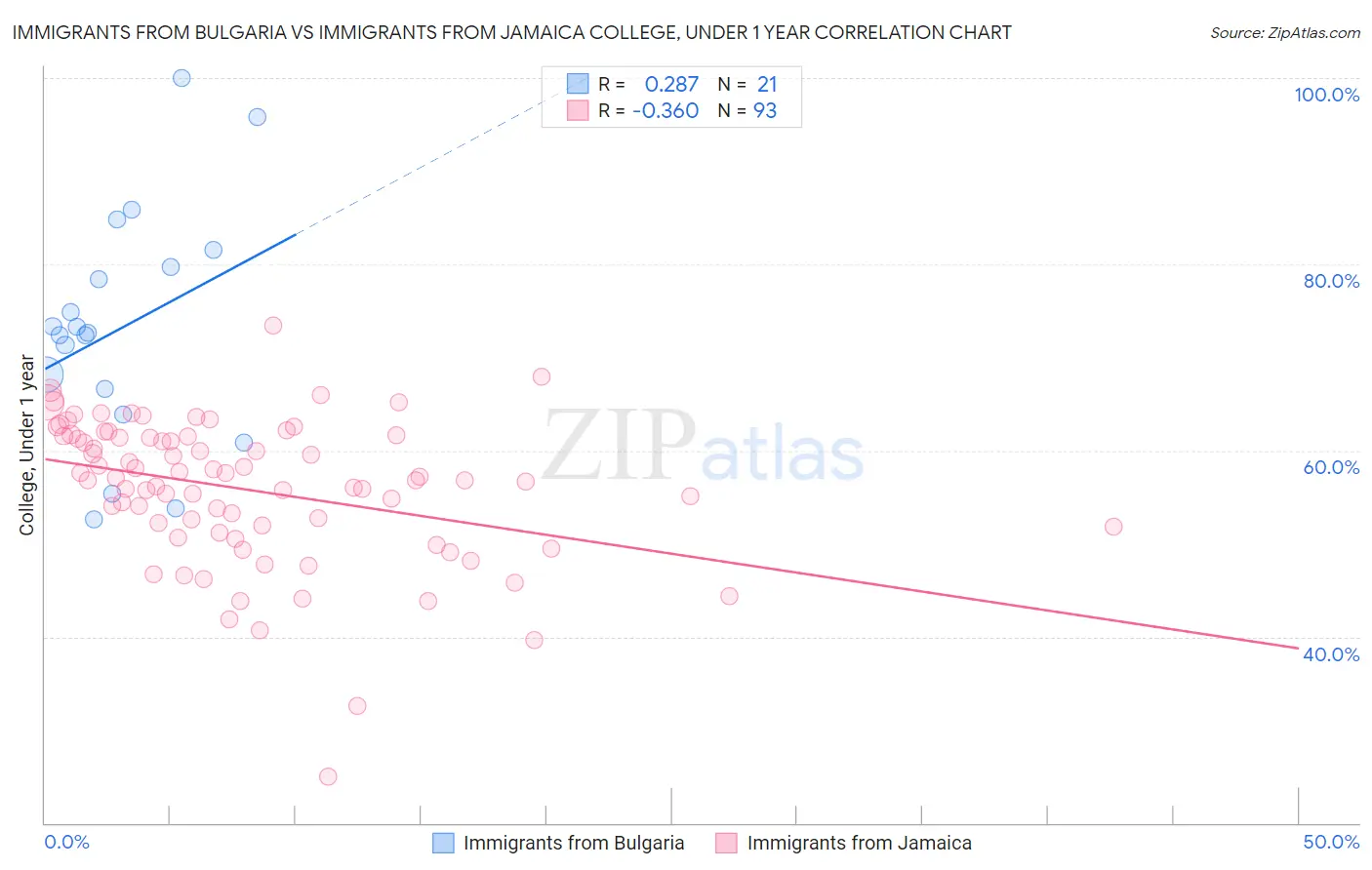 Immigrants from Bulgaria vs Immigrants from Jamaica College, Under 1 year