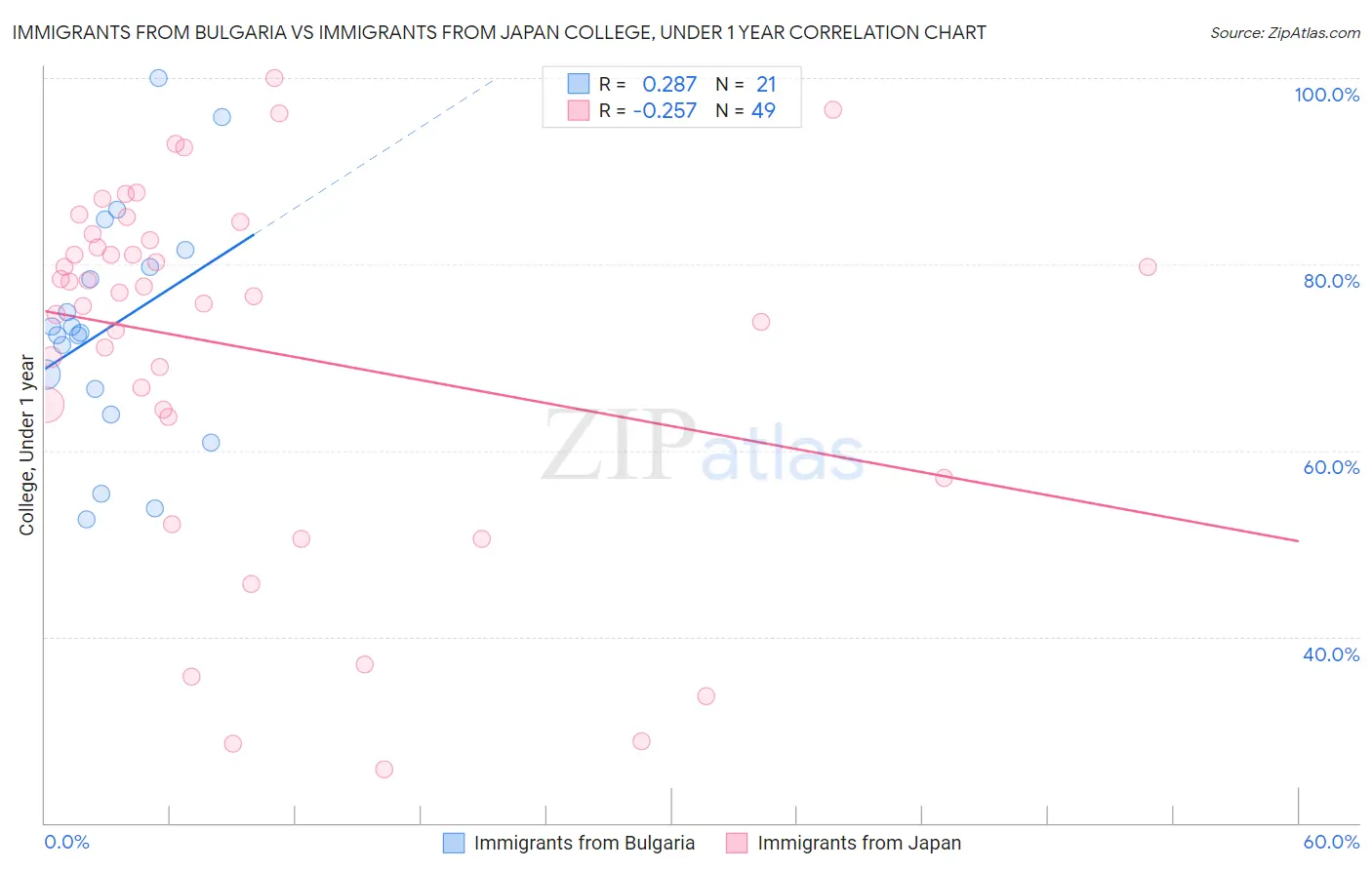 Immigrants from Bulgaria vs Immigrants from Japan College, Under 1 year