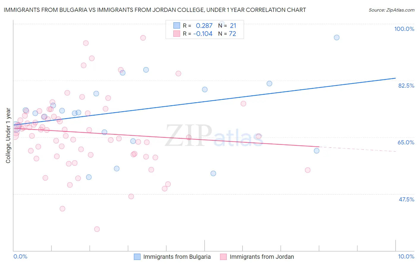 Immigrants from Bulgaria vs Immigrants from Jordan College, Under 1 year