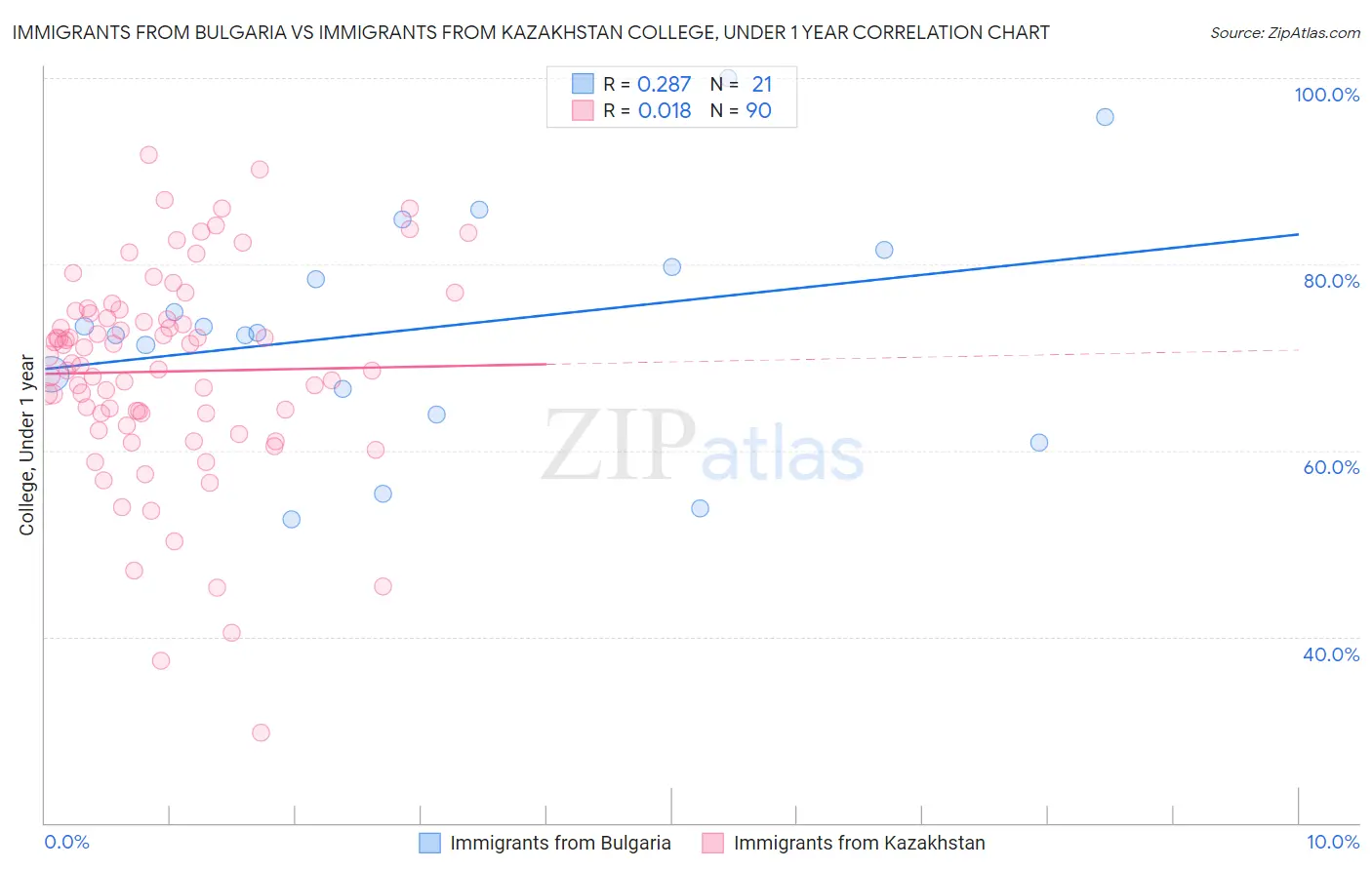 Immigrants from Bulgaria vs Immigrants from Kazakhstan College, Under 1 year