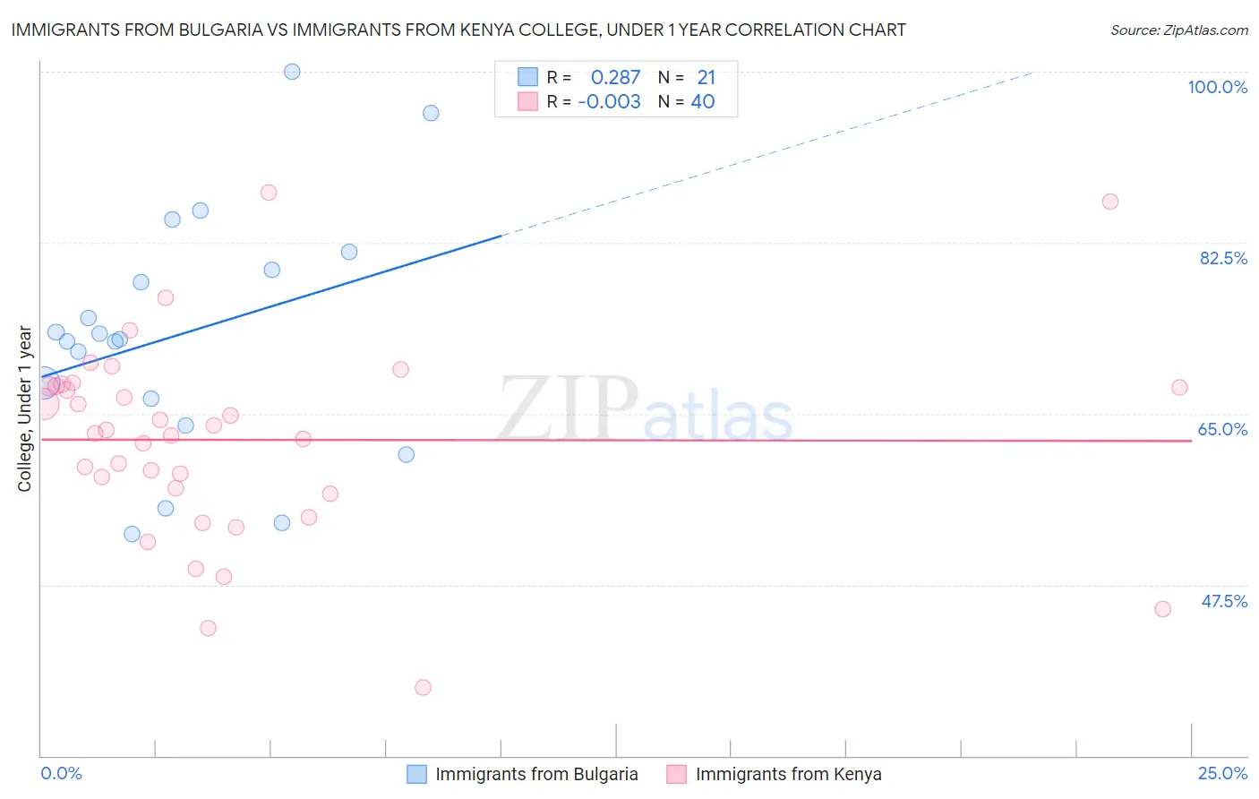 Immigrants from Bulgaria vs Immigrants from Kenya College, Under 1 year