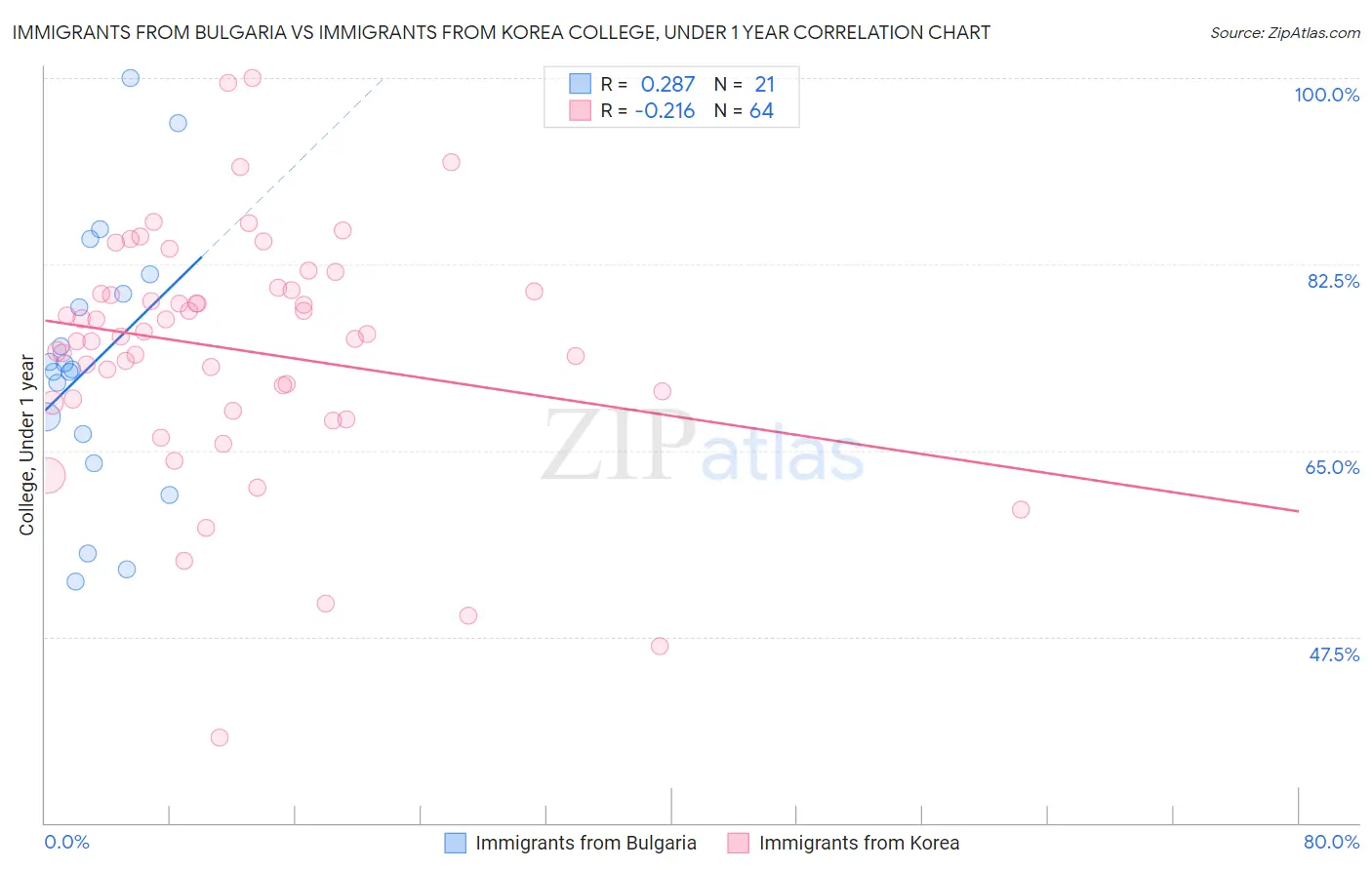 Immigrants from Bulgaria vs Immigrants from Korea College, Under 1 year