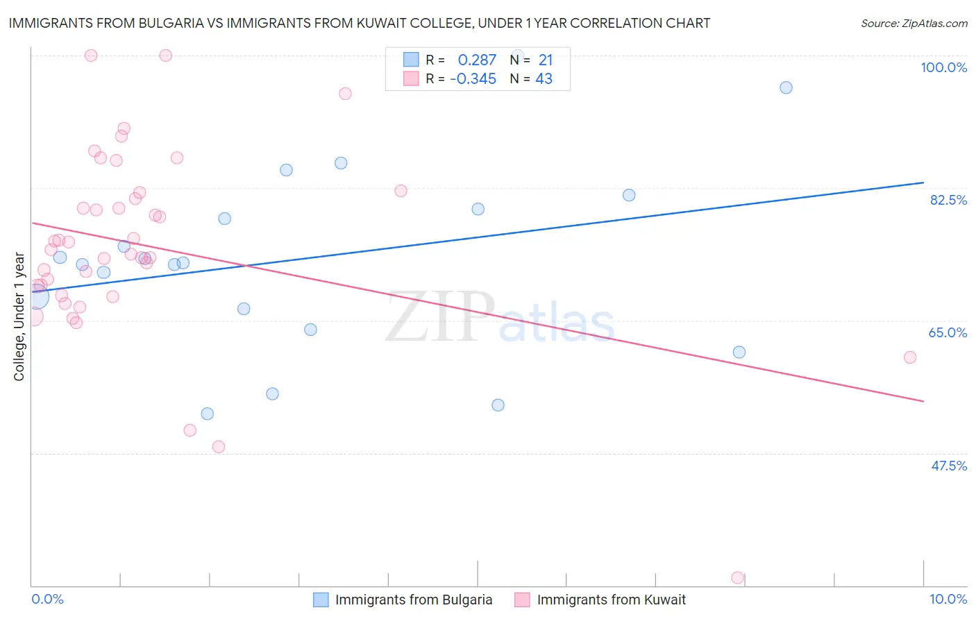 Immigrants from Bulgaria vs Immigrants from Kuwait College, Under 1 year