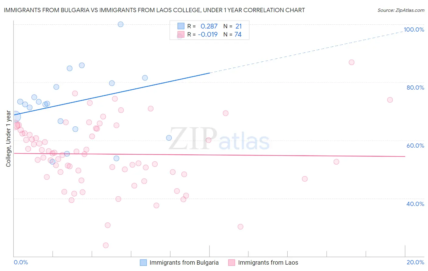 Immigrants from Bulgaria vs Immigrants from Laos College, Under 1 year