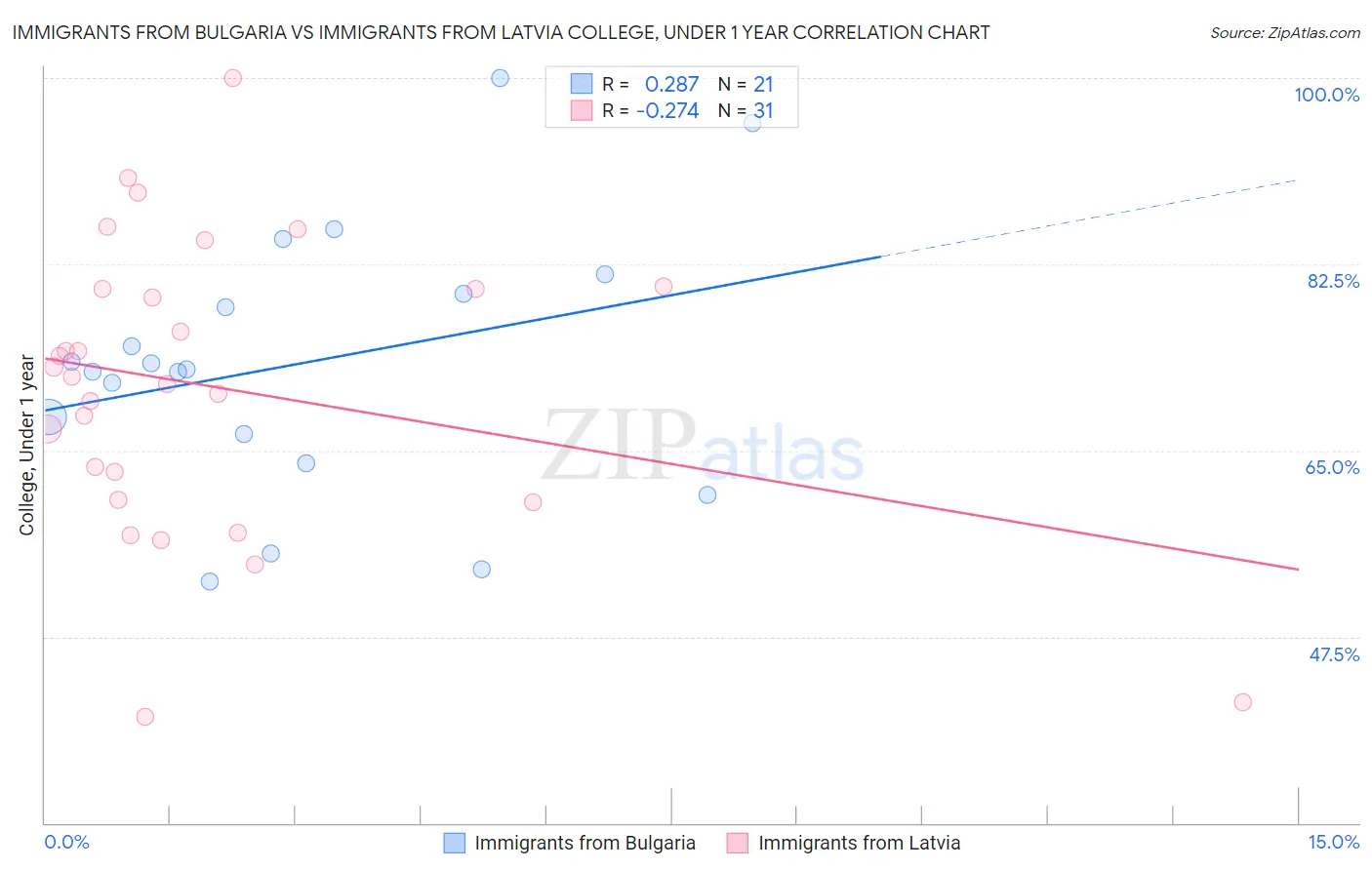 Immigrants from Bulgaria vs Immigrants from Latvia College, Under 1 year