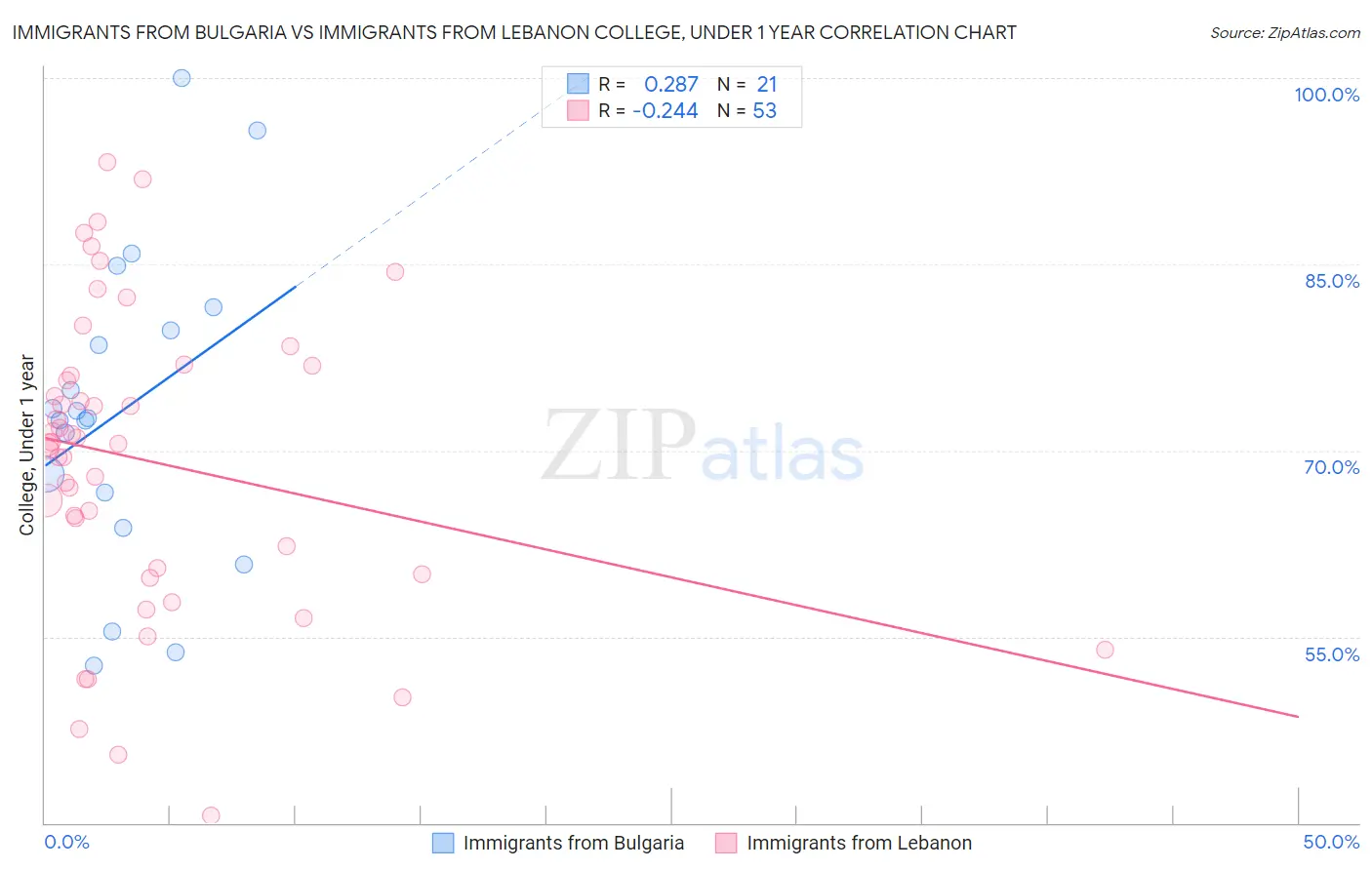 Immigrants from Bulgaria vs Immigrants from Lebanon College, Under 1 year