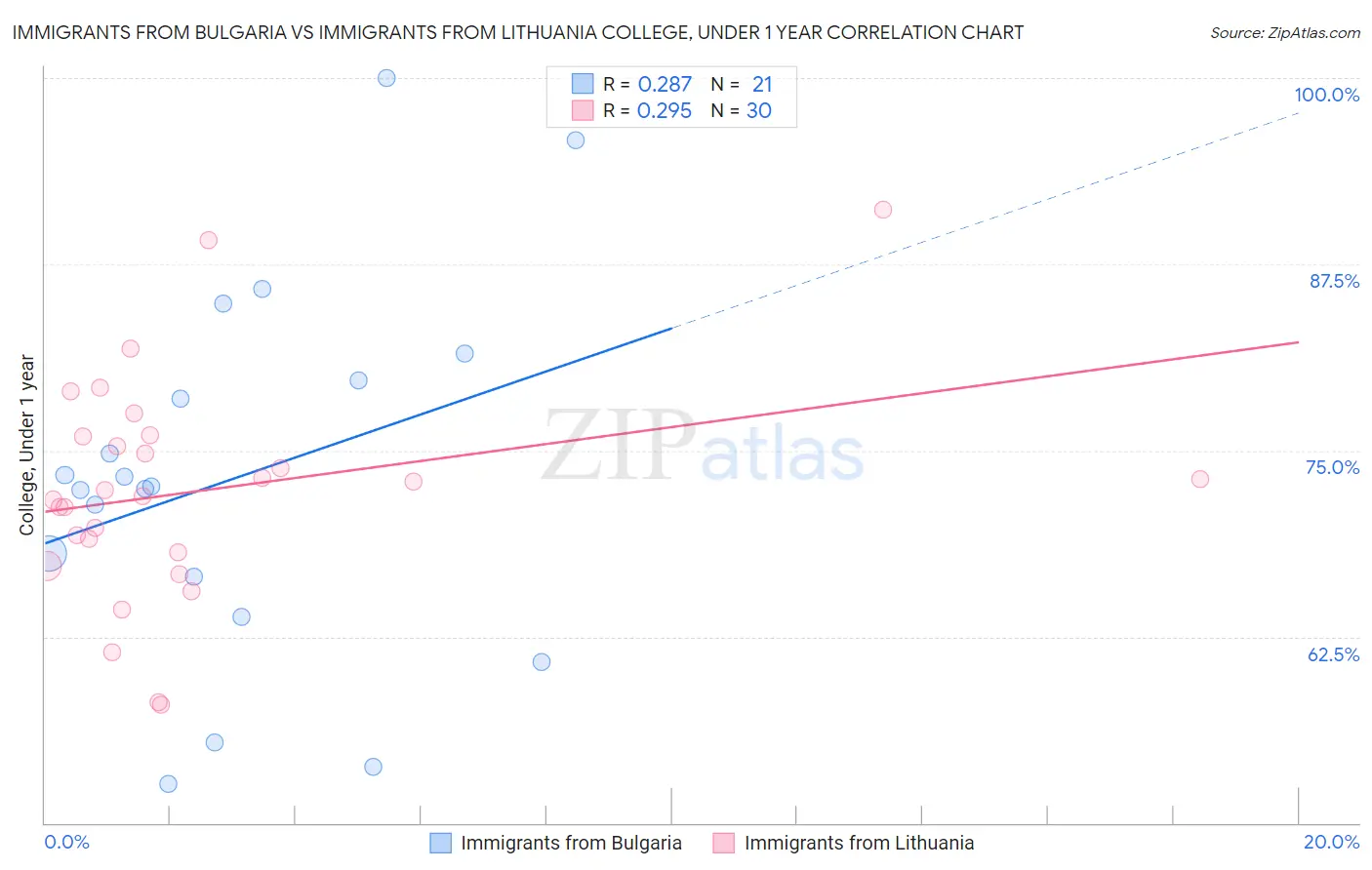 Immigrants from Bulgaria vs Immigrants from Lithuania College, Under 1 year