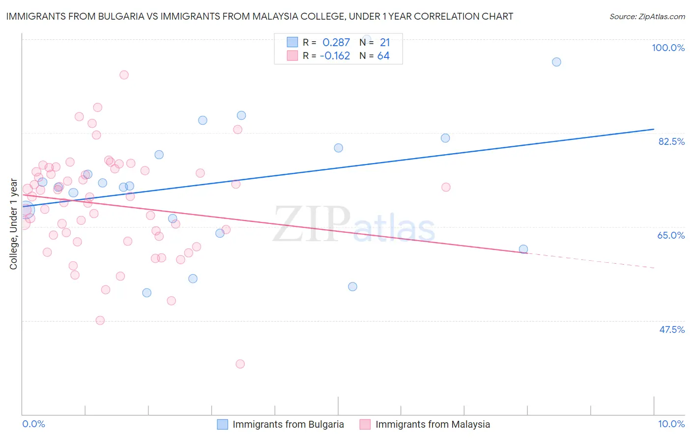 Immigrants from Bulgaria vs Immigrants from Malaysia College, Under 1 year