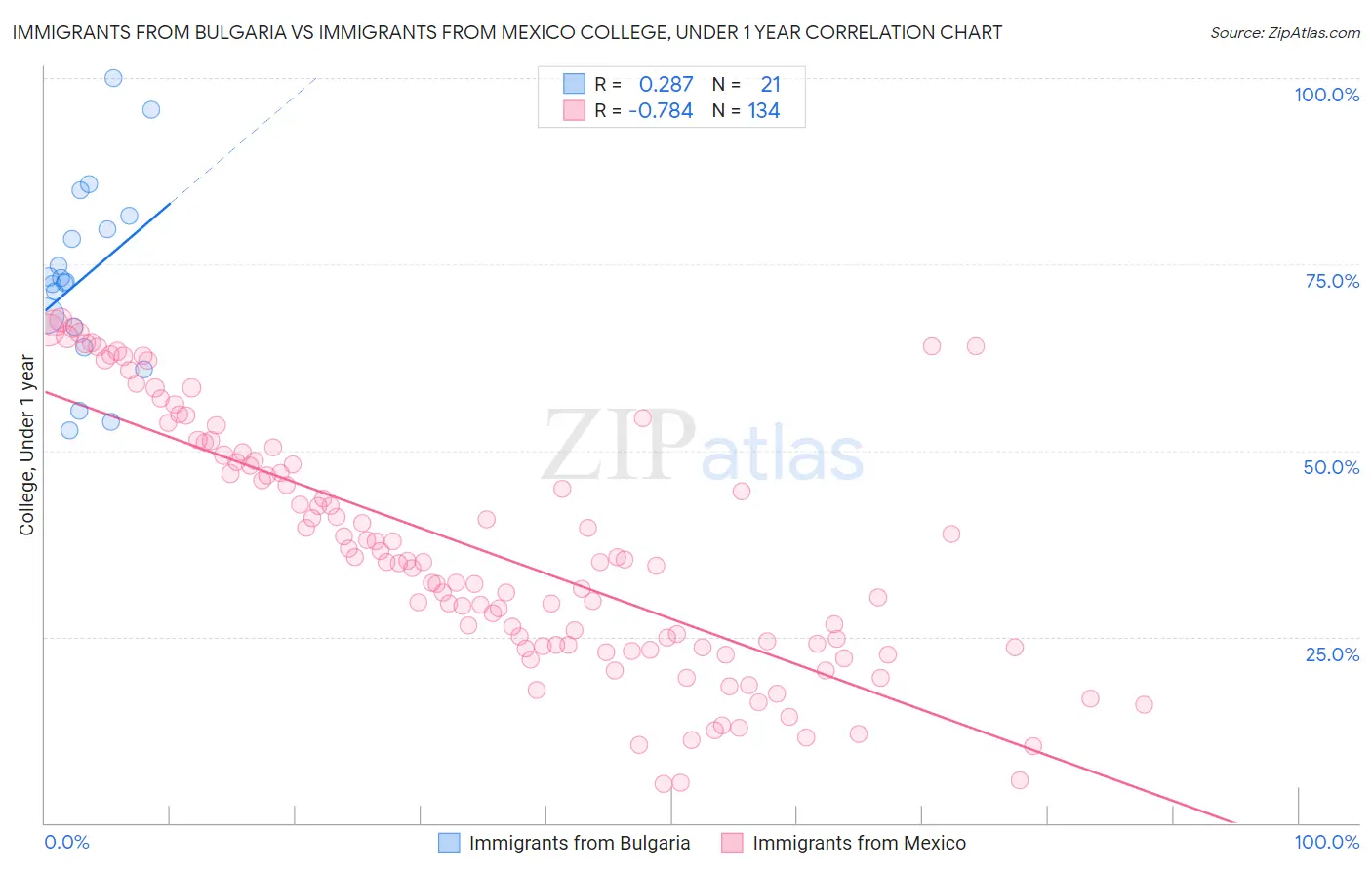 Immigrants from Bulgaria vs Immigrants from Mexico College, Under 1 year