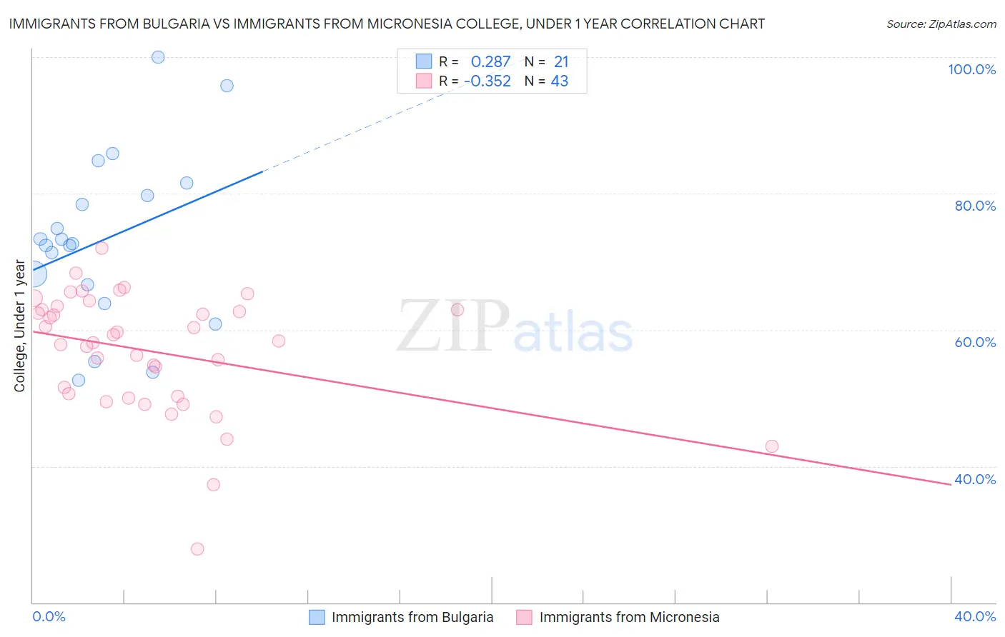 Immigrants from Bulgaria vs Immigrants from Micronesia College, Under 1 year