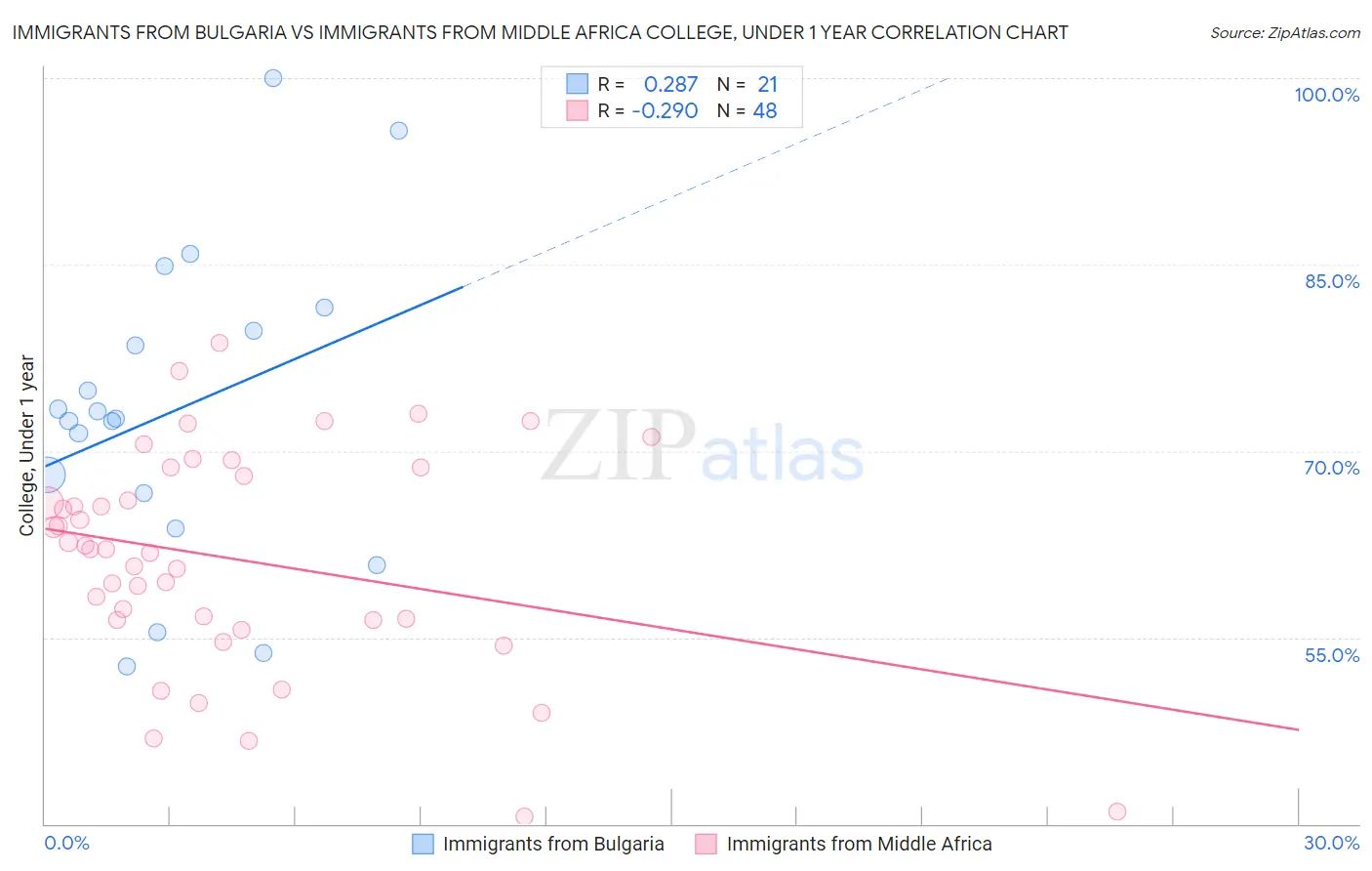 Immigrants from Bulgaria vs Immigrants from Middle Africa College, Under 1 year