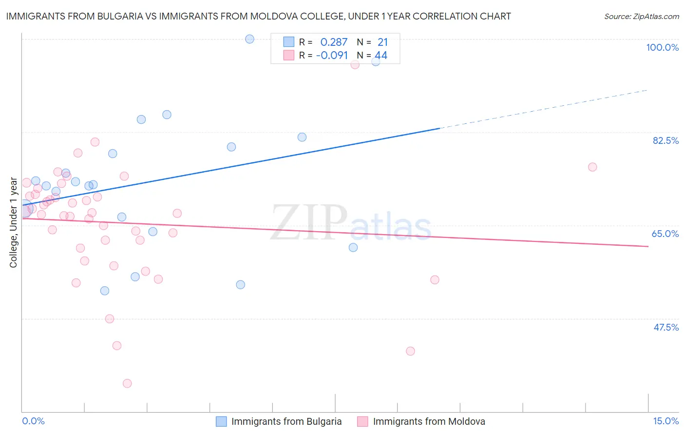 Immigrants from Bulgaria vs Immigrants from Moldova College, Under 1 year