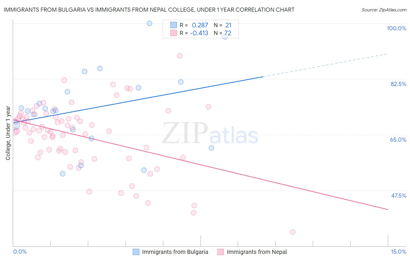 Immigrants from Bulgaria vs Immigrants from Nepal College, Under 1 year