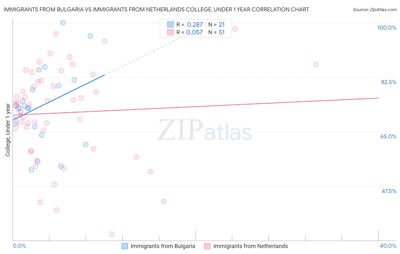 Immigrants from Bulgaria vs Immigrants from Netherlands College, Under 1 year