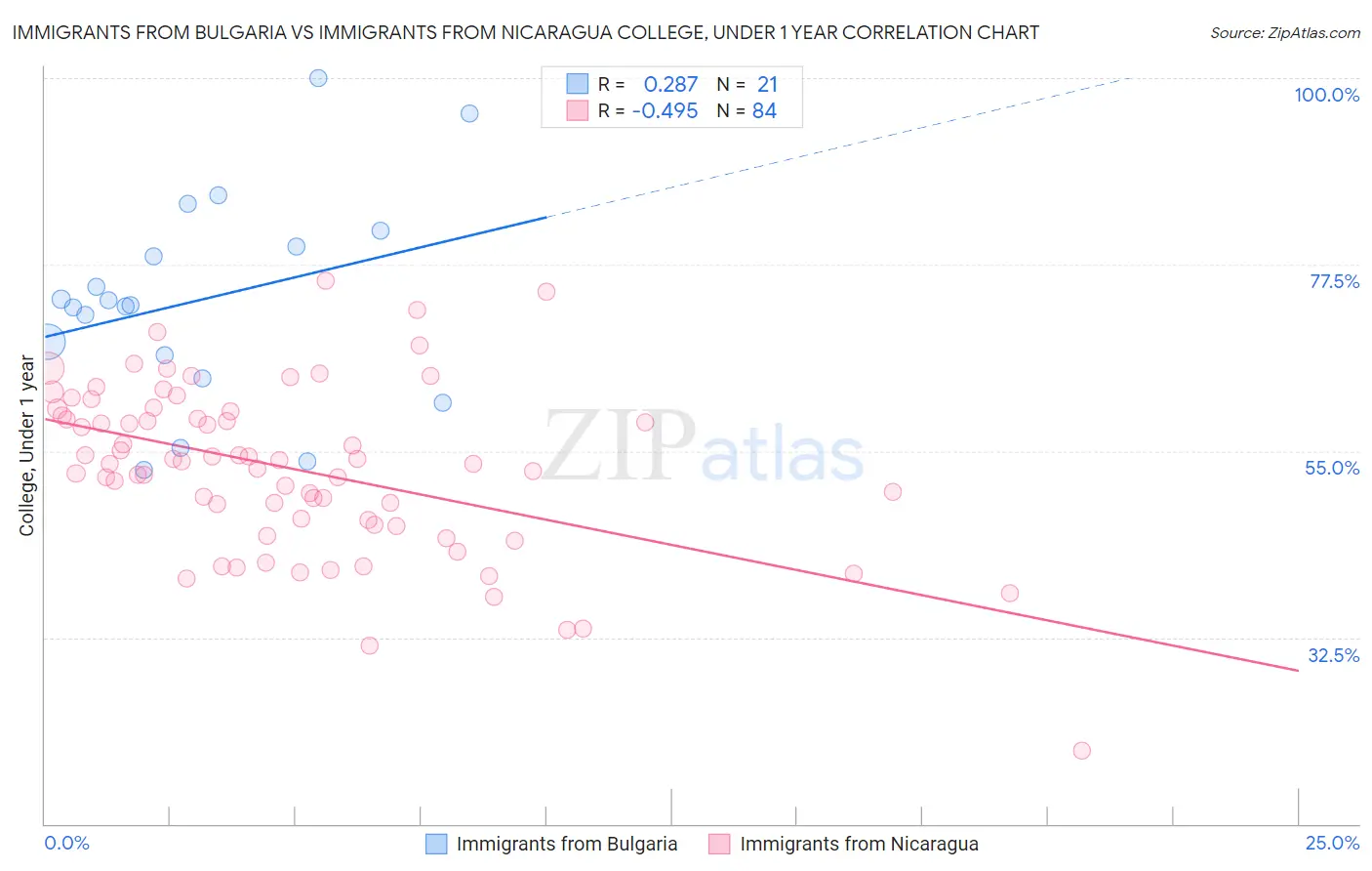 Immigrants from Bulgaria vs Immigrants from Nicaragua College, Under 1 year