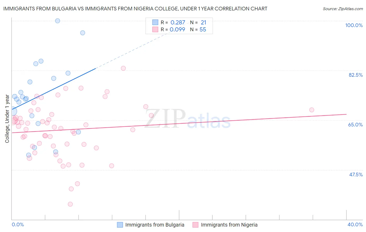 Immigrants from Bulgaria vs Immigrants from Nigeria College, Under 1 year