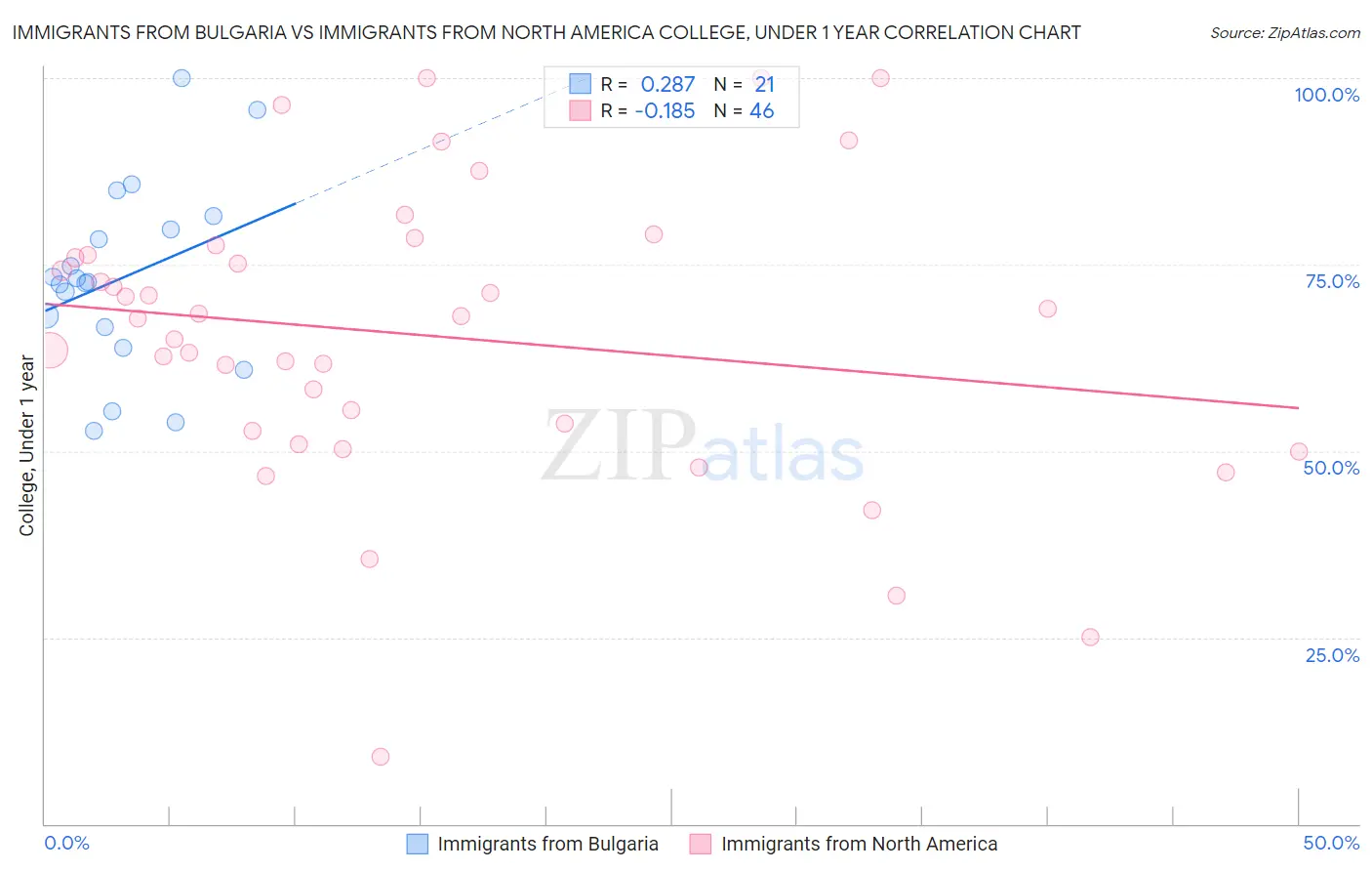 Immigrants from Bulgaria vs Immigrants from North America College, Under 1 year