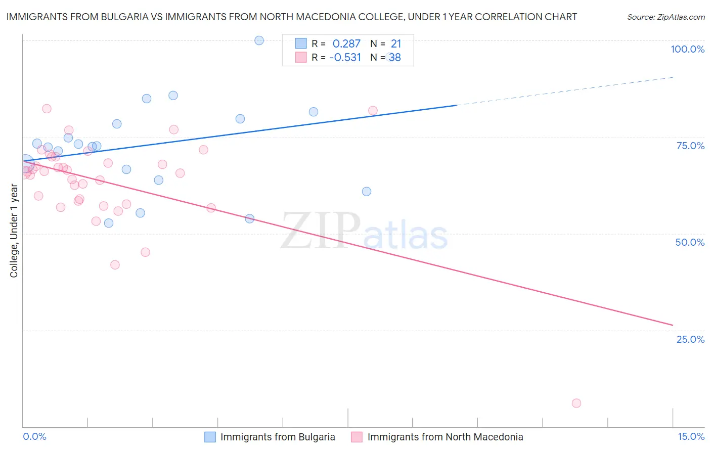 Immigrants from Bulgaria vs Immigrants from North Macedonia College, Under 1 year