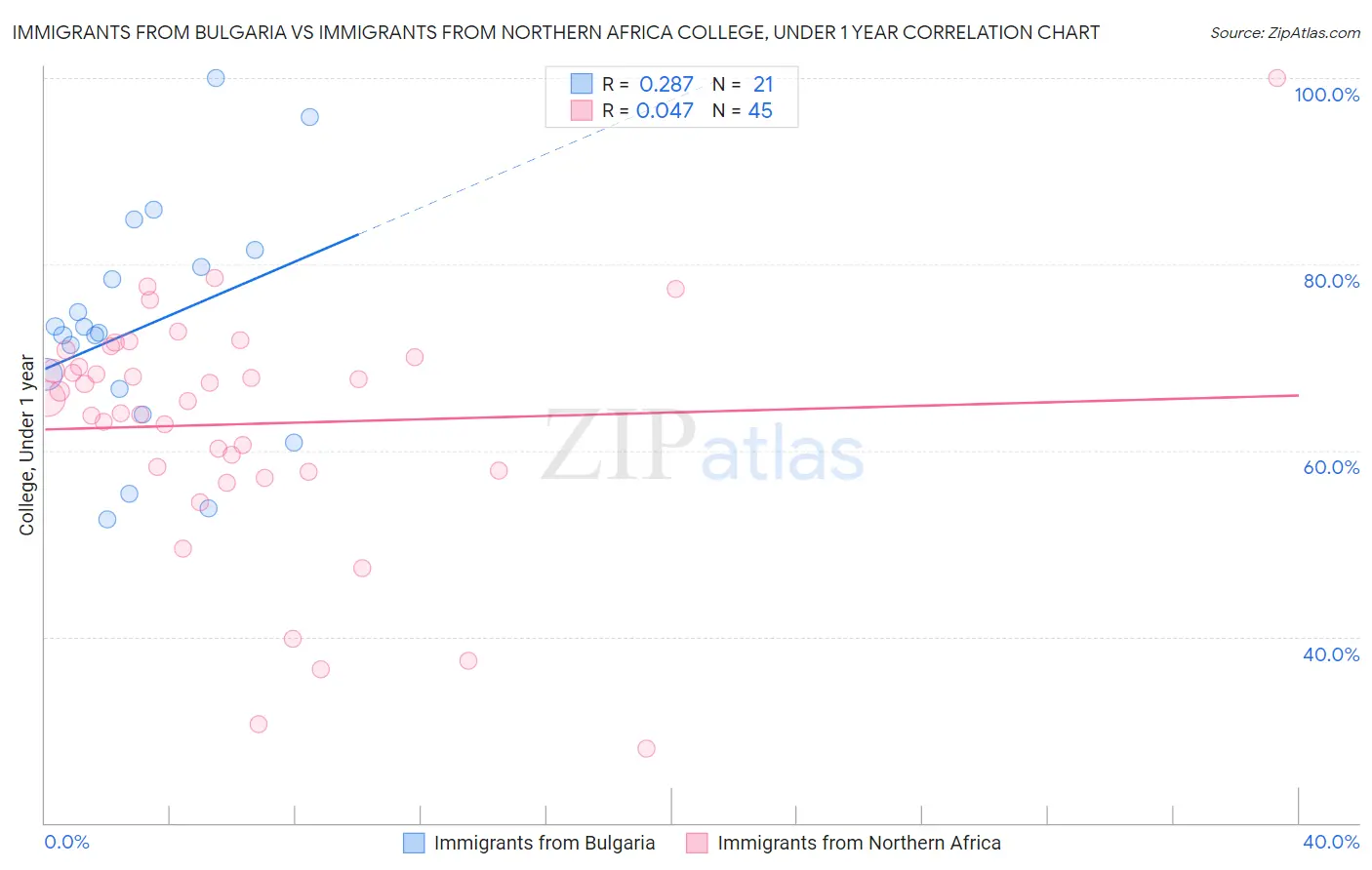 Immigrants from Bulgaria vs Immigrants from Northern Africa College, Under 1 year