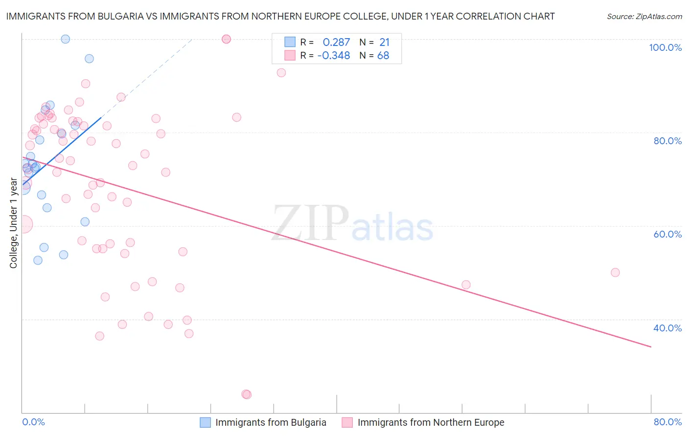 Immigrants from Bulgaria vs Immigrants from Northern Europe College, Under 1 year