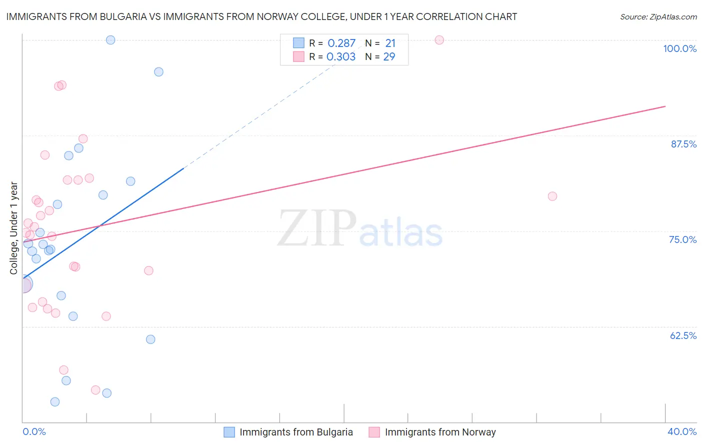 Immigrants from Bulgaria vs Immigrants from Norway College, Under 1 year