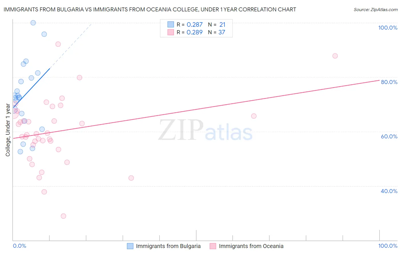 Immigrants from Bulgaria vs Immigrants from Oceania College, Under 1 year