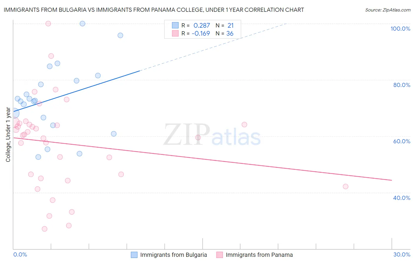 Immigrants from Bulgaria vs Immigrants from Panama College, Under 1 year