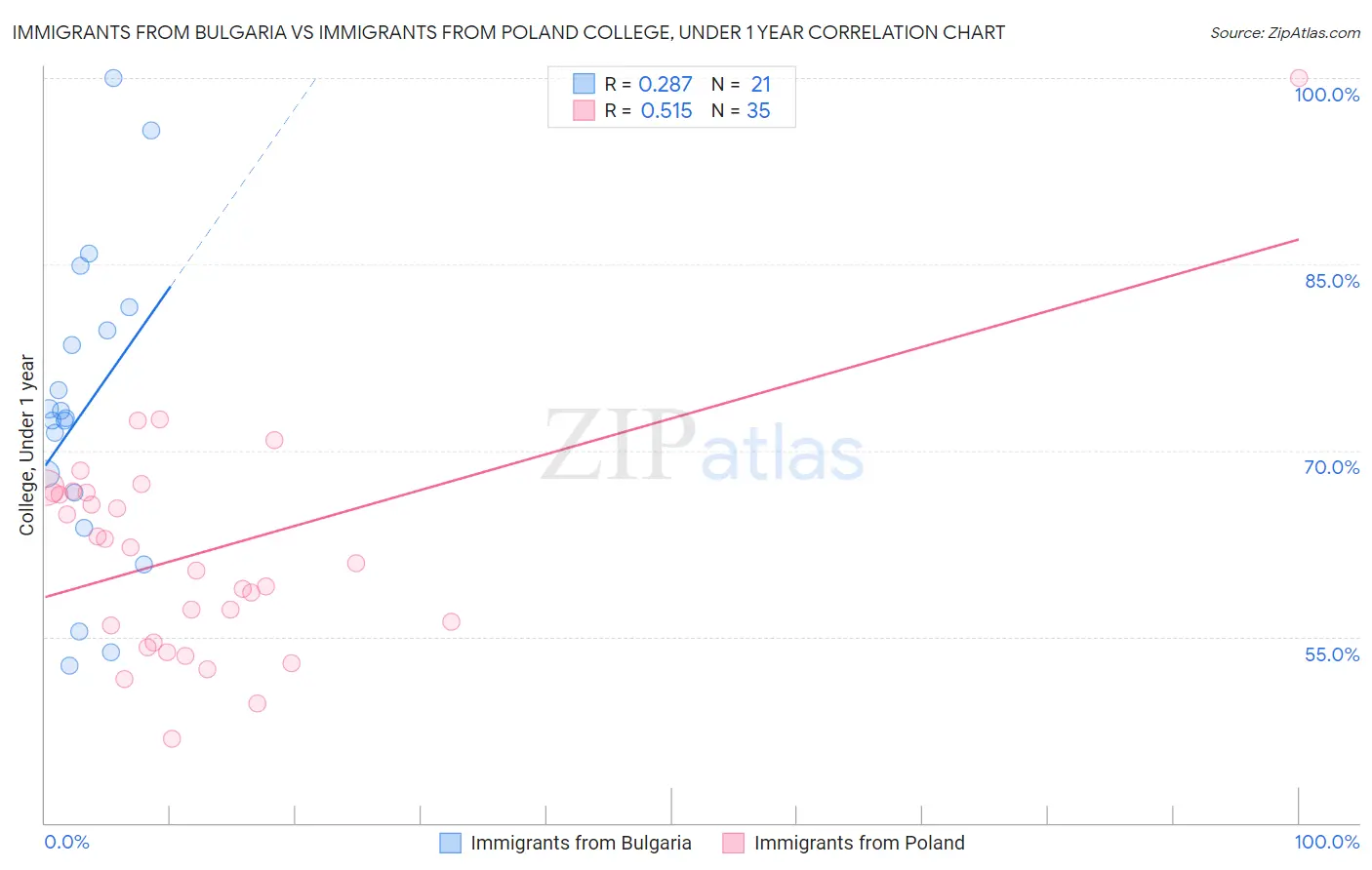 Immigrants from Bulgaria vs Immigrants from Poland College, Under 1 year