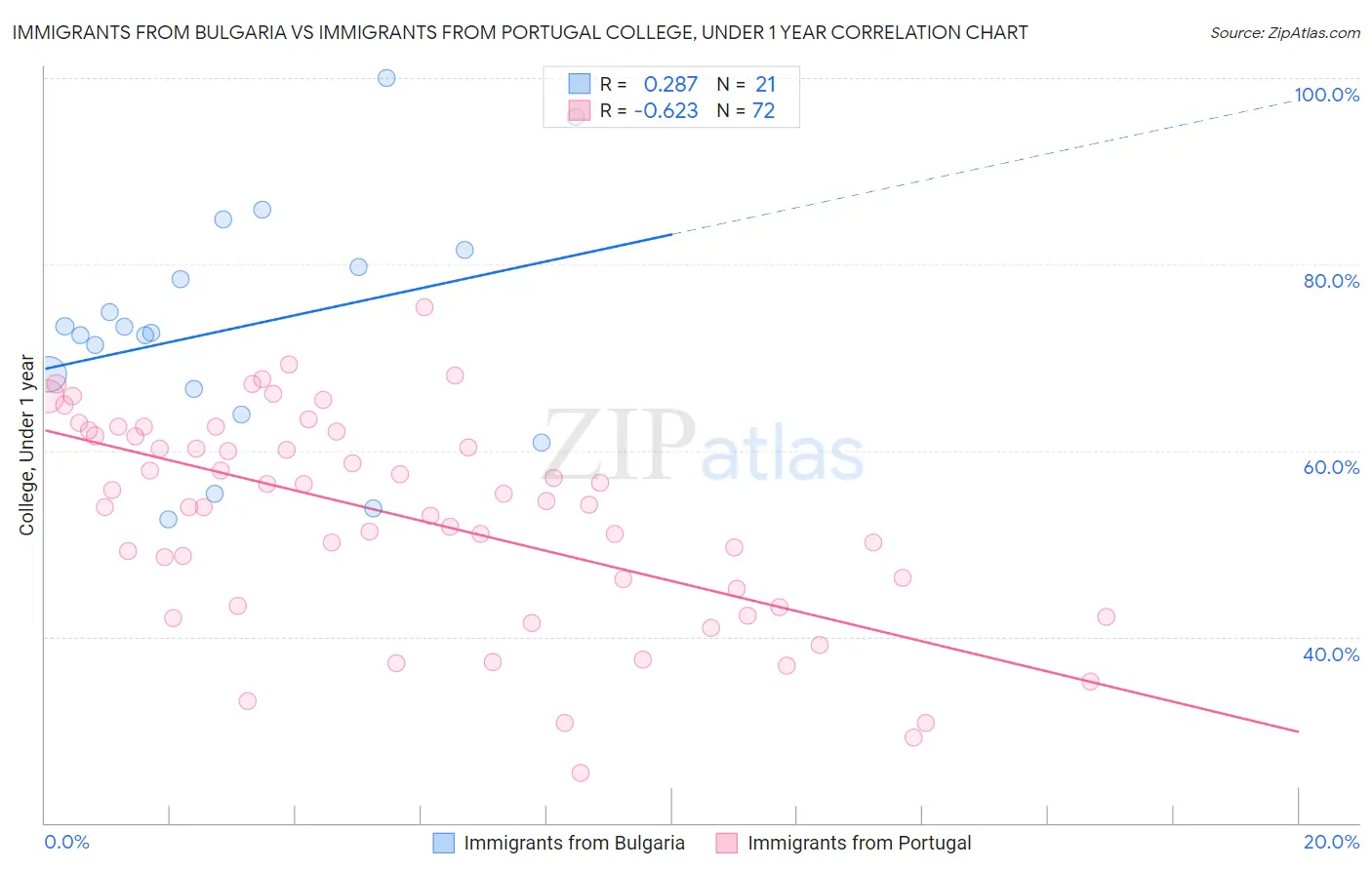 Immigrants from Bulgaria vs Immigrants from Portugal College, Under 1 year